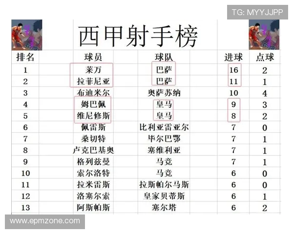 2018赛季西甲积分榜及球队表现排名盘点